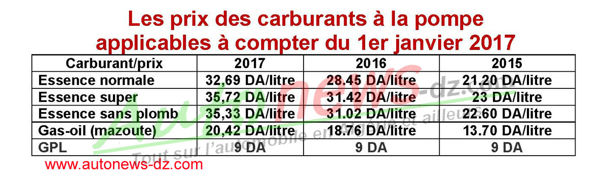 Algérie : les prix des carburants applicables dès dimanche 1er janvier ...